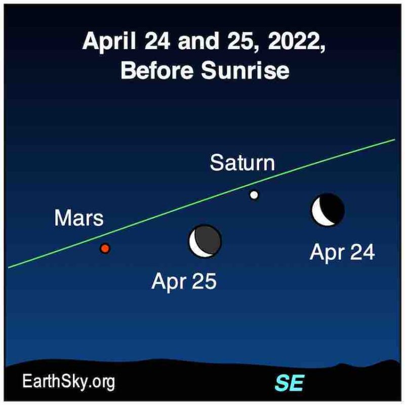 An angled line with a red dot for Mars and a white dot for Saturn plus two crescent moons below labeled Apr 24 and Apr 25.