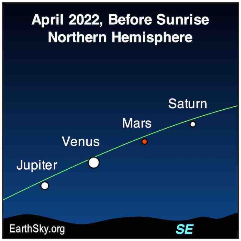 Venus and Jupiter conjunction: Chart with 4 labeled planets along slanted green line of ecliptic.