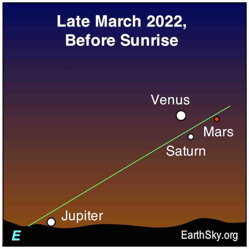 Chart: Green line of ecliptic with dots for Venus, Saturn, Mars and Jupiter next to horizon in dawn light.