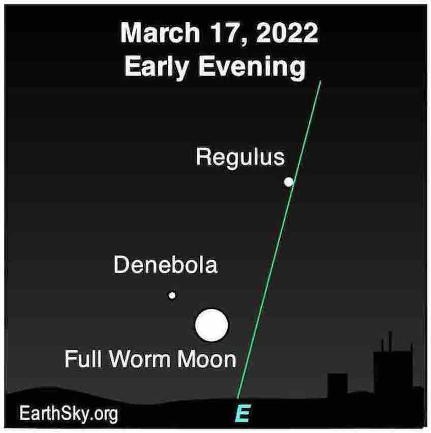 Chart showing full moon near two stars with slanted vertical line.