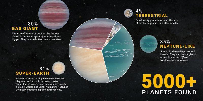 Планета представлена ​​в виде круговой диаграммы с различными типами планет по бокам с идентифицирующим текстом.