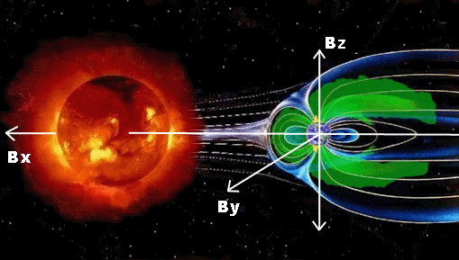 Diagram with arrows showing the Bx, By and Bz components in the sun's magnetic field.