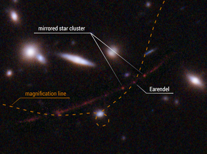 Distant star: A line of faint red dots, one labeled Earendel, among a few fuzzy white blobs (galaxies).