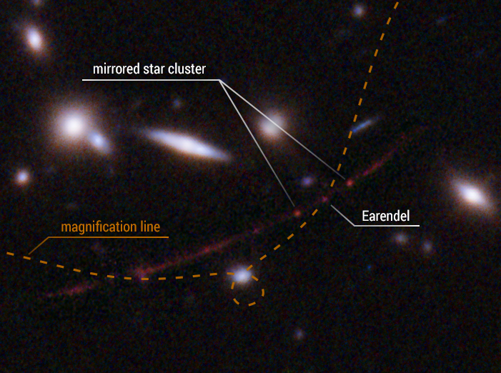 A line of faint red dots, one labeled Earendel, among a few fuzzy white blobss (galaxies).