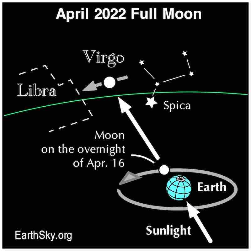 Chart showing the moon's path around Earth and arrow to its location near constellation Virgo.