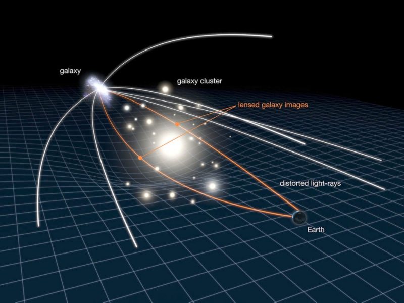 Illustration of gravitational lensing.