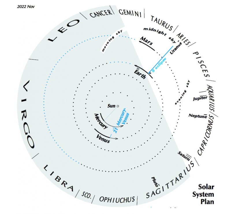 Circle with sun at center, planets around, and zodiac names on outer edge.