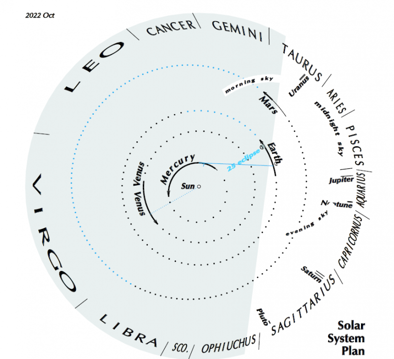 Circle with sun at center, planets around, and zodiac names on outer edge.