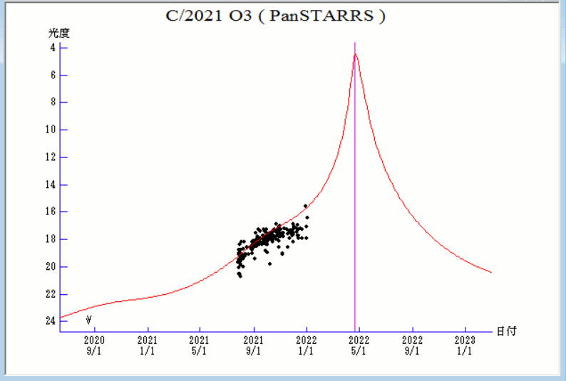 Graph showing one spike with dots only at the lower left.