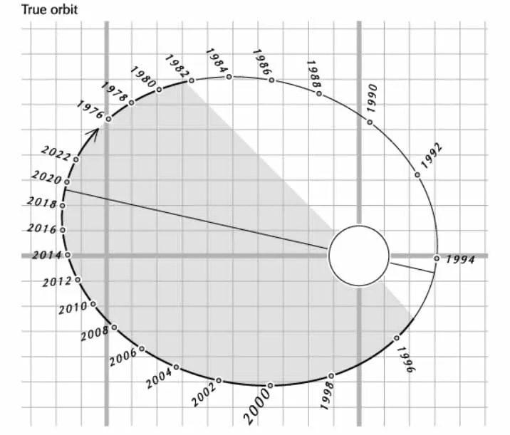 Circle on a grid with oval around it and years labeled on the oval and shaded area showing area closer to us.