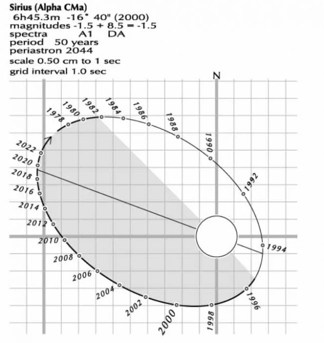 Double star: Circle on a grid with oval around it and years labeled on the oval.