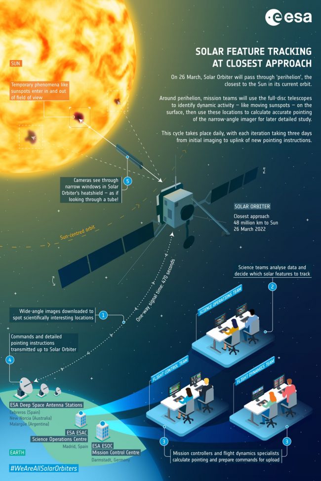 Solar orbiter: Graphic with sun at upper left, spacecraft at center, earth below and people at computers.