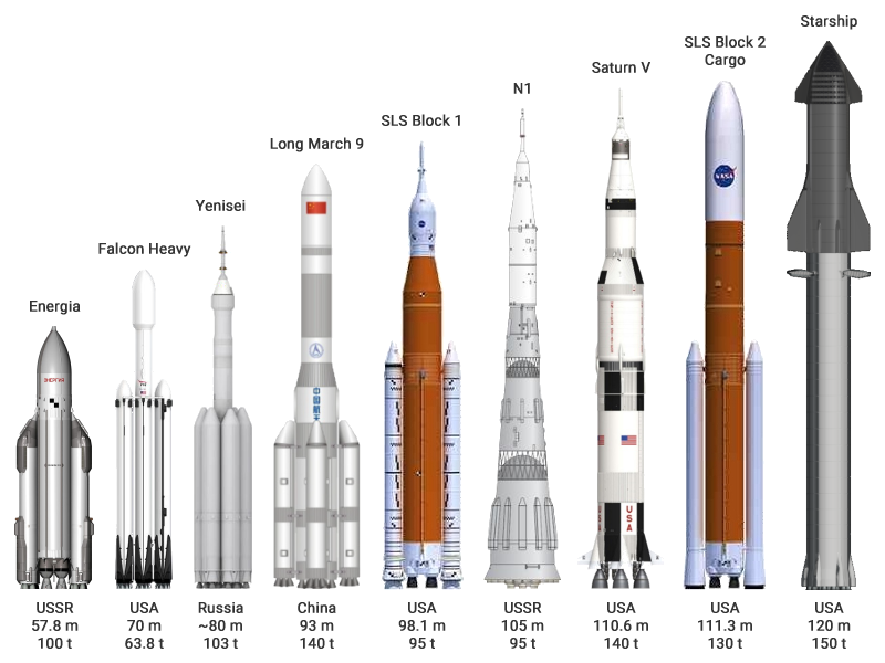Several upright rockets compared, with Starship standing tallest.