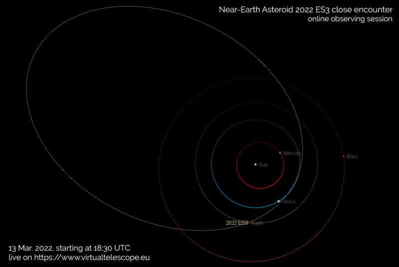Diagram showing orbits of inner planets, Earth and asteroid.