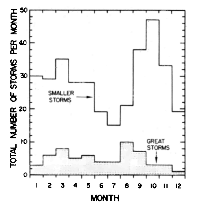 A plot showing storms per month, with 2 peaks.