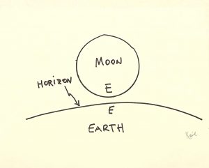 Hand-drawn chart displaying east on the earth and the moon