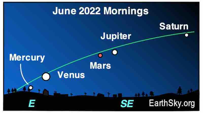 Planetary lineup: Chart with 5 labeled dots along a line stretching across the morning sky.