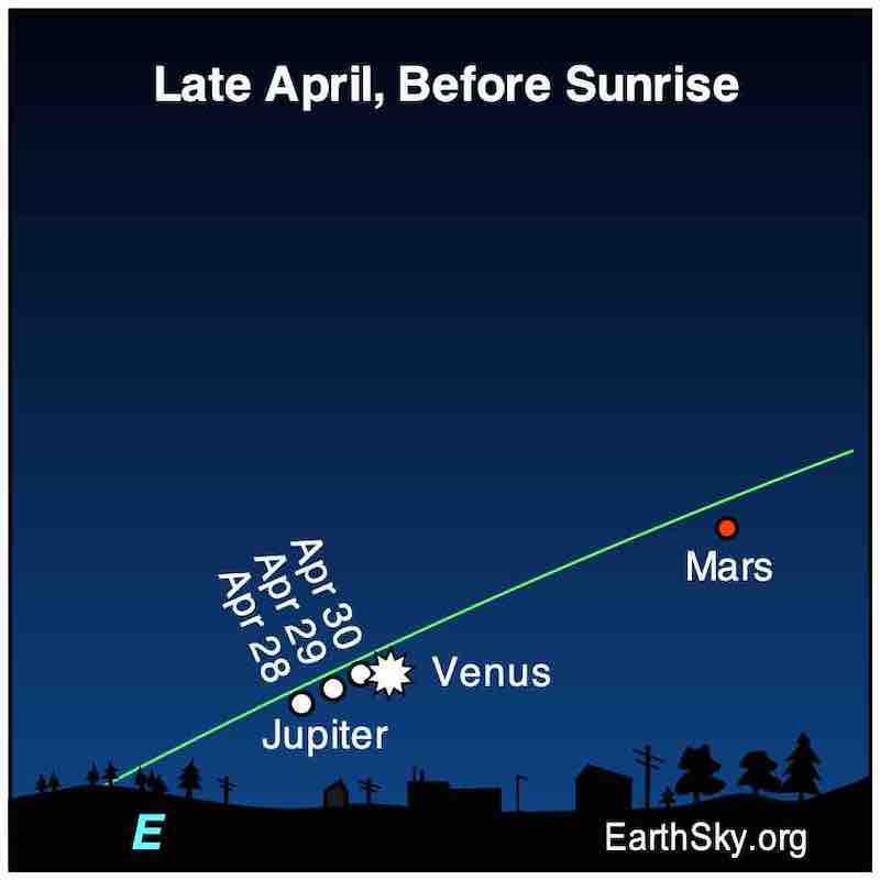 Chart showing the Jupiter and Venus conjunction in late April before sunrise.