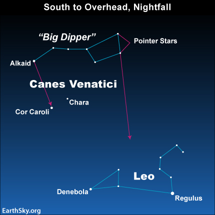 Star chart of Big Dipper and Leo with arrows from Dipper pointing to Cor Caroli and Leo.