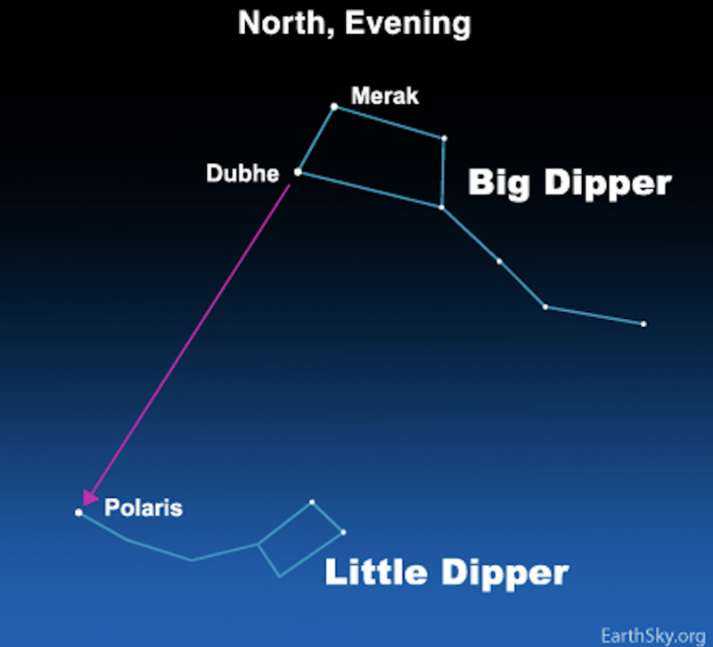 Chart with labels showing Big and Little Dippers with arrow from Big Dipper to Polaris.