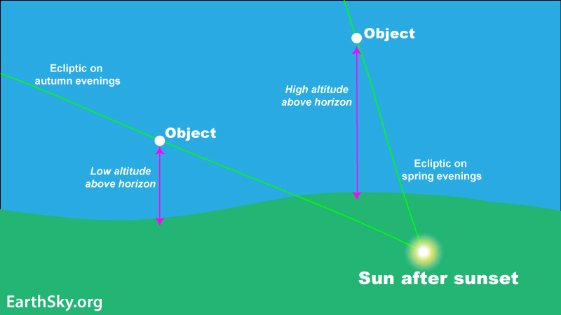 Diagram showing the ecliptic slanting up and to the left in the evening near the equinoxes.