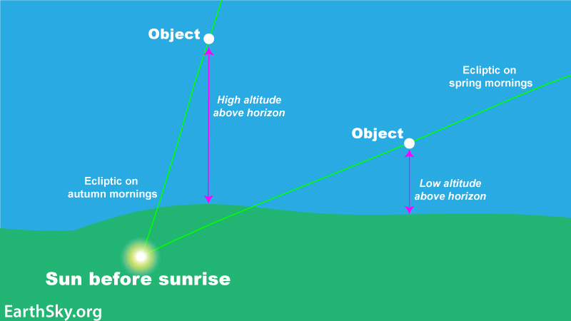 Chart showing the ecliptic slanting up and to the right in the morning near the equinoxes.