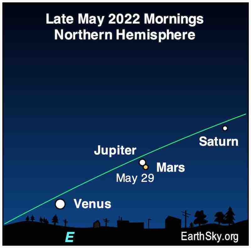Marte y Júpiter se acercaron el 29 de mayo