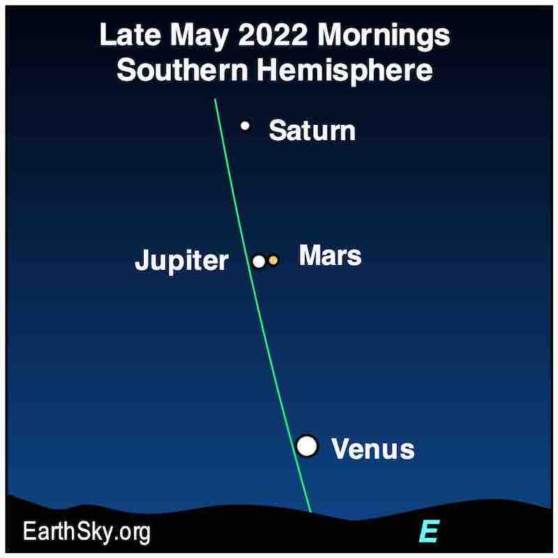 Marte y Júpiter uno al lado del otro en una línea vertical, Saturno arriba y Venus abajo.