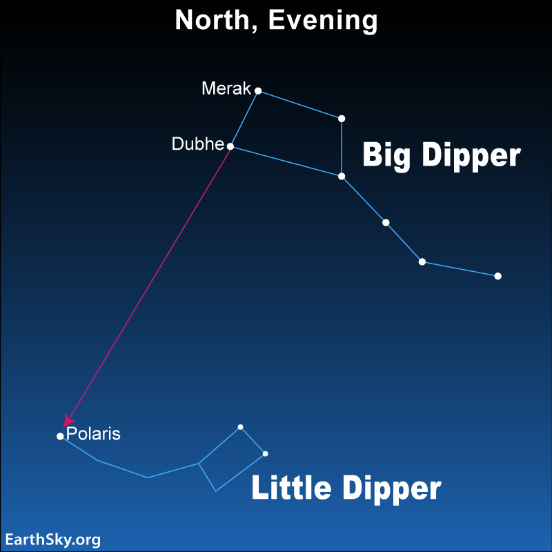 Star chart: Big and Little Dippers with arrow showing how 2 stars point to Polaris.