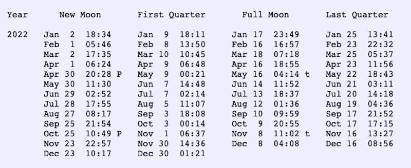 Chart with 4 columns listing dates for phases of the moon.