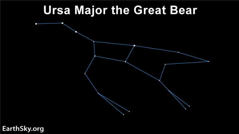 Dots and lines making the shape of the Big Dipper plus the longer form including the head and legs of Ursa Major.