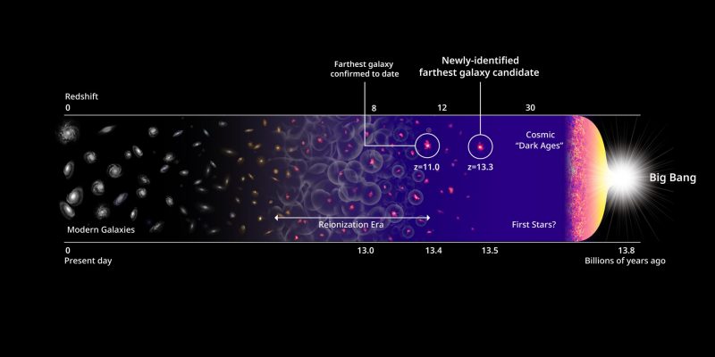 Laika skala, kurā redzamas galvenokārt galaktikas, nesenais kreisais un lielais sprādziens labajā pusē ar sarkanu punktu labajā pusē.
