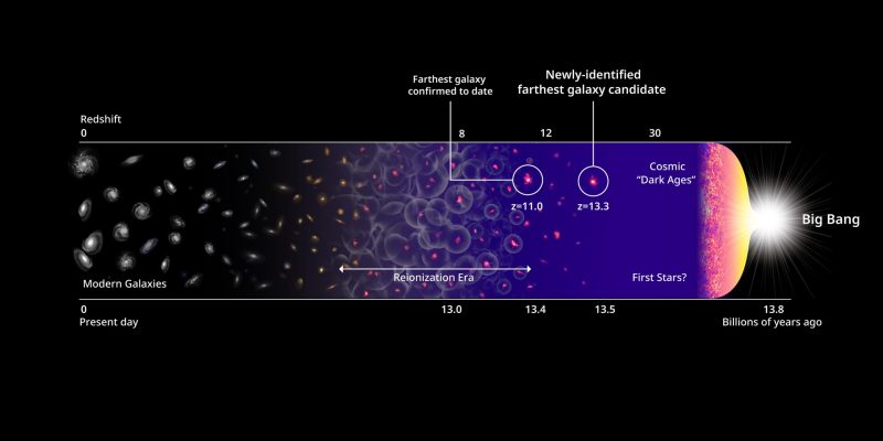 La línea de tiempo muestra principalmente galaxias, recientes a la izquierda y el Big Bang a la derecha, con un punto rojo cerca del lado derecho.