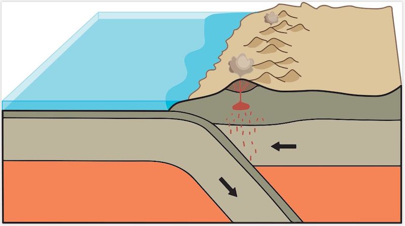Diagram of one crust layer moving underneath another, with arrows, ocean and volcanoes.