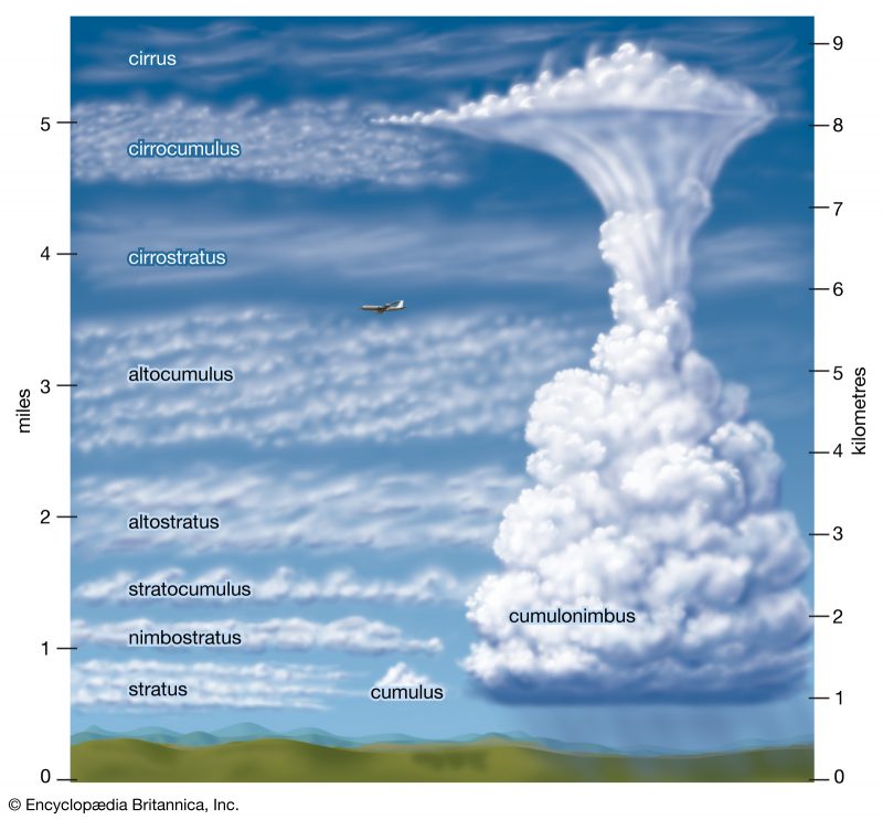 Diagram: different types of clouds with height and dimensions on the sides.