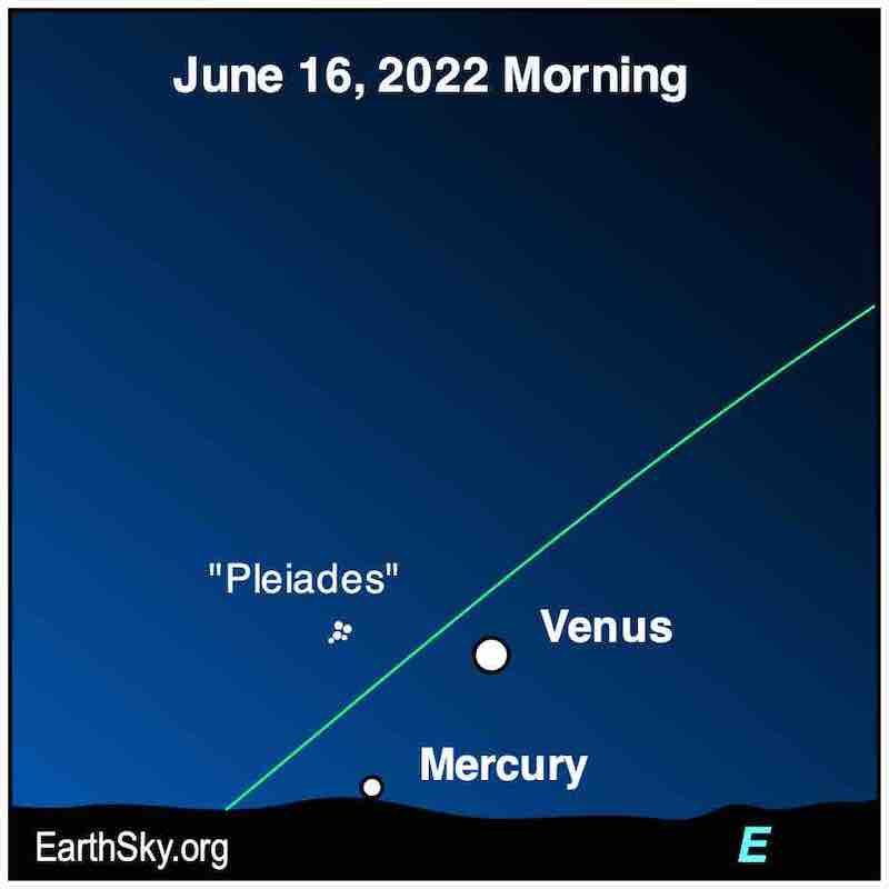 Une ligne verte séparant Mercure et Vénus à droite et les Pléiades à gauche.