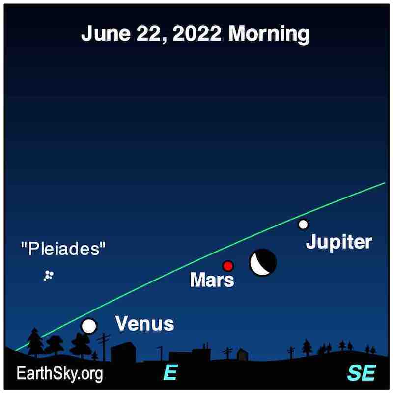 La ligne verte séparant Vénus, Mars, Jupiter et la lune à droite et les Pléiades à gauche.