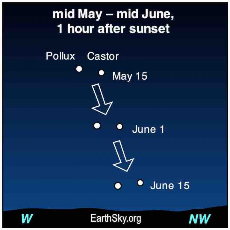 Castor and Pollux sink to the horizon in spring