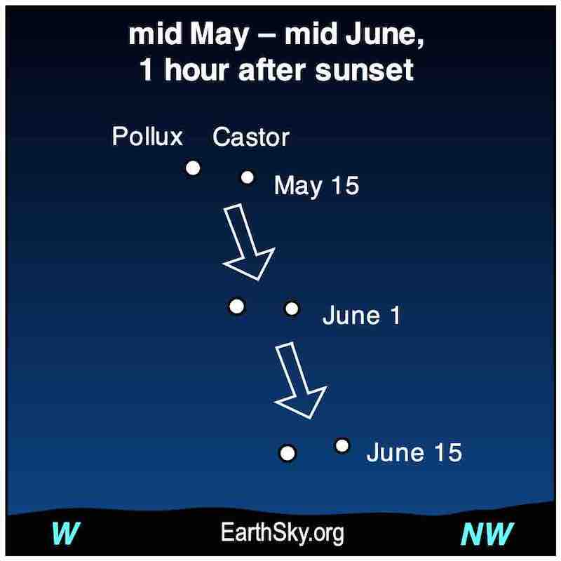 Castor and Pollux: Two dots side by side with arrow pointing down toward horizon.