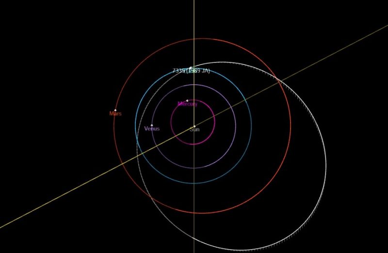 Orbits of planets plus elongated oval orbit of asteroid.