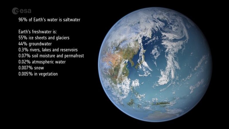 Earth's water cycle: Globe with list of different percentage of water sources.