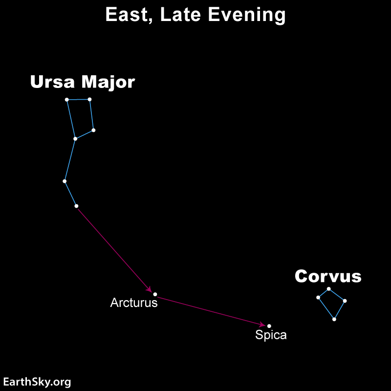 Big dipper with arrows to Arcturus and Spica, with 4 stars connected with lines at bottom right, labeled Corvus.