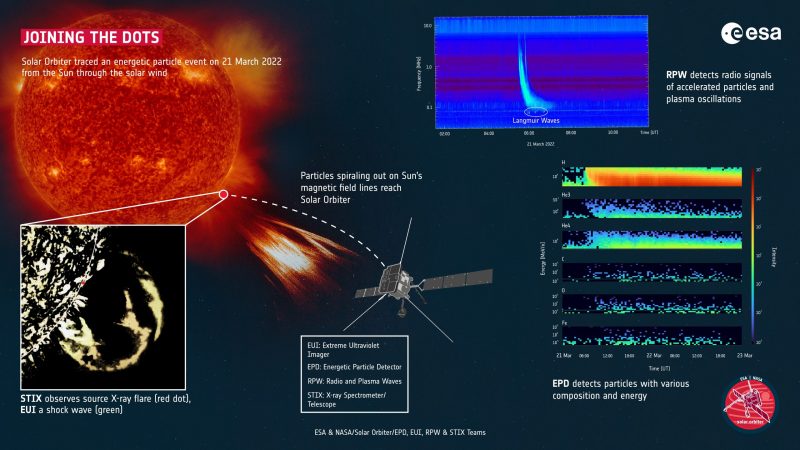 Poster showing different methods of tracking a solar flare.