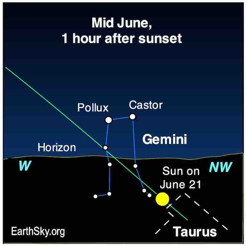 Constellation Gemini with half above and half below the horizon.