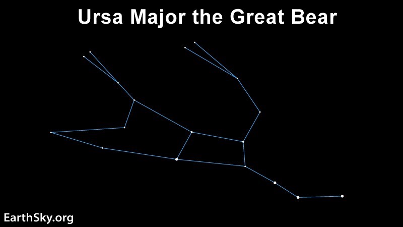 Ursa Major with stars and line drawing the bear shape upside down for spring.