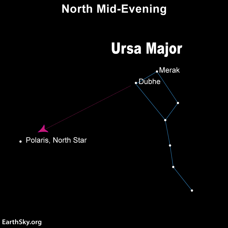 Diagram of Big Dipper with arrow from two stars to Polaris.