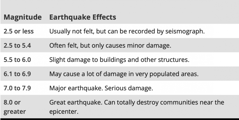 Earthquake magnitude scale.