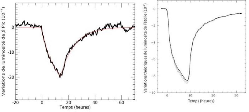 30 exocomets: Two side-by-side graphs showing matching deep v-shaped graph lines.