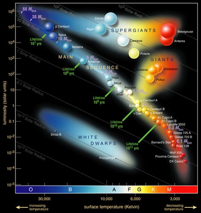 Chart showing long swaths of groups of stars of varying colors and sizes.