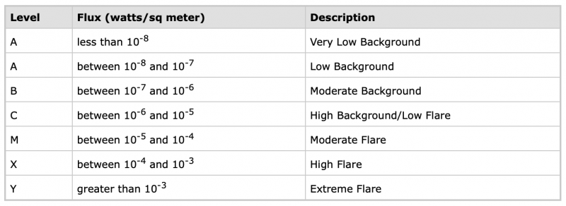 3-column chart listing flare levels, wattage, and description for each level.